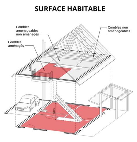 Quelle différence entre surface habitable et surface loi Carrez