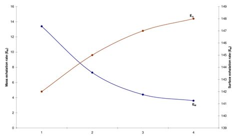 Variation Of Mass Exhalation Rate E M In Mbq Kg Hr And Surface