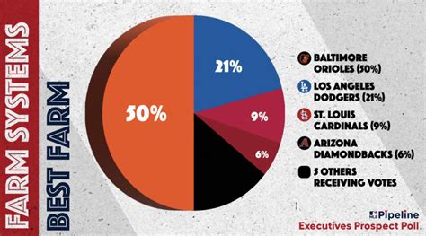 Dodgers Mlb Executives Weigh In On Las Farm System Inside The