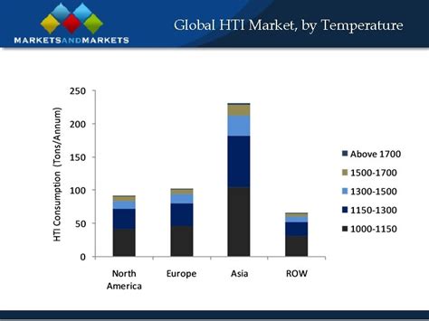 Global High Temperature Insulation Market 2009 2014