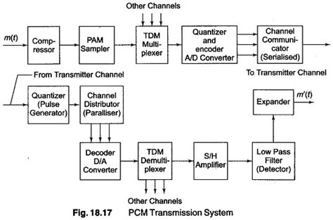 Pulse Code Modulation And Demodulation Circuit Diagram