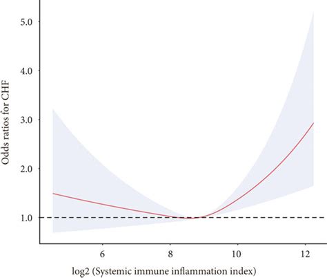 The Restricted Cubic Spline Plot Of The Association Between Sii Index