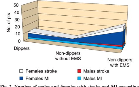 Non Dipping Morning Blood Pressure And Isolated Systolic Hypertension