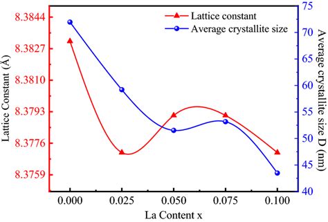 Variation Of Lattice Constant Average Crystallite Size Of La Content