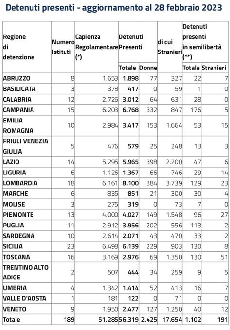 In Aumento I Detenuti Nelle Carceri Italiane Il Dato Dei Presenti Al 28