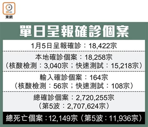 昨增18422宗確診 68人疫歿 東方日報