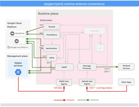 Configure ports and set up firewalls | Apigee hybrid v1.2