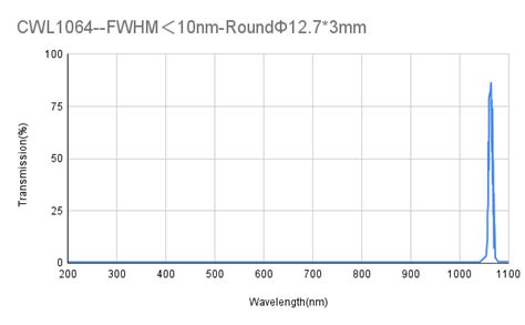 1064nm Cwl Od4 200 1100nm Fwhm 9nm 10nm 16nm Narrowband Filter Syronoptics