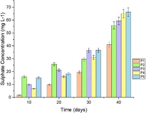 Sulfate Concentration Mg L −1 At Different Times Days Download Scientific Diagram