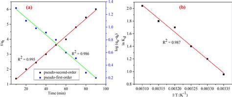 B Shows The Plot Of Ln K D Versus 1 T Where The Graph Is A Straight