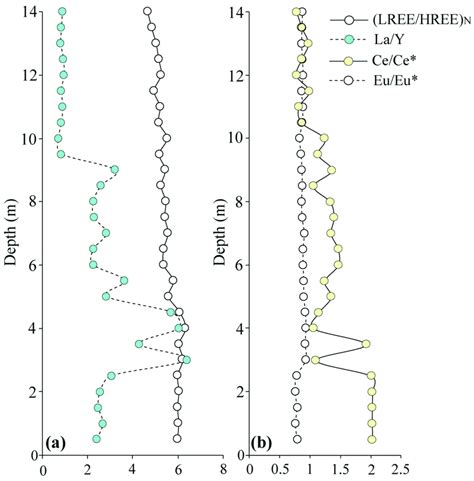 Variation Trend Of A Lree Hree N And La Y And B Ce Ce And