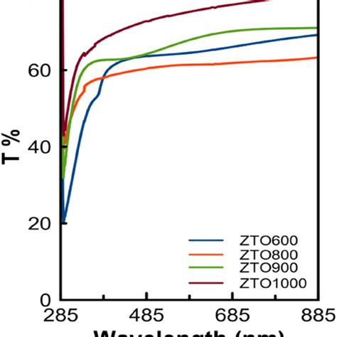 XRD Patterns Of ZTO Nanostructured Films With Annealing Temperature