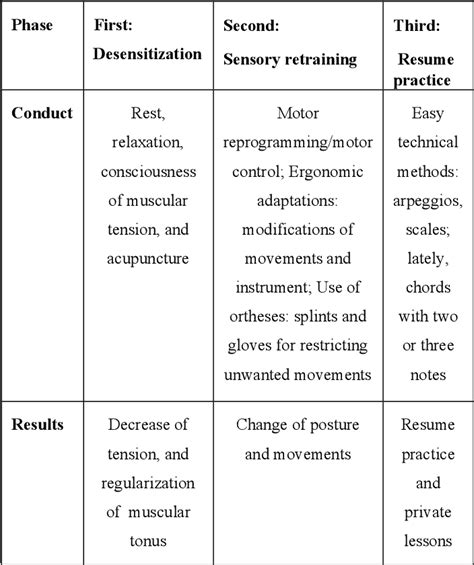 Table 2 from Proposal for Treatment of Focal Dystonia in a Guitar ...