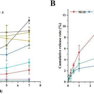 The In Vitro Release Profiles Of A Microspheres Prepared By Different