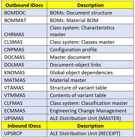 Two Tier ERP Product Data Replication Set Up Con SAP Community