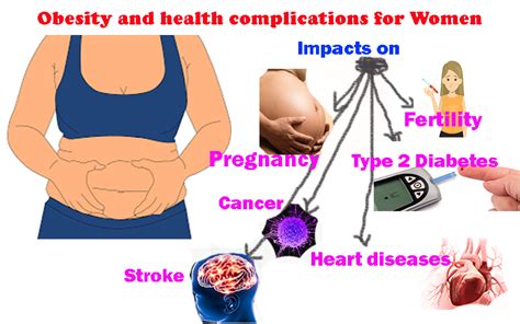 Obesity And Health Complications In Women Health Vision