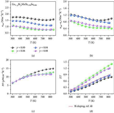 The Thermoelectric Performance Of Ge 1 Y Mnbi Y Te 194 Se 006 Y Download Scientific