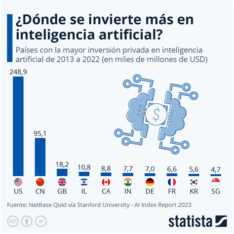 Gr Fico En Qu Pa Ses Se Invierte M S En Inteligencia Artificial