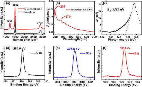 Figure 2 From Direct Growth Of Hexagonal Boron Nitride Graphene