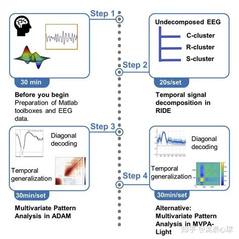 基于Matlab进行EEG Decoding分析实用教程 知乎