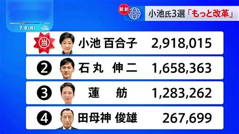 東京都知事選挙 小池百合子氏が3期目の当選 2位・石丸氏は激しい追い上げ 3位・蓮舫氏は石丸氏と約37万5000票差 投票率は60 62 、前回を5 62ポイント上回る Tbs News Dig