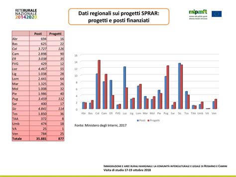 Il Sistema Dellaccoglienza In Italia Ppt Scaricare