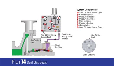 Plan 74 Dual Gas Seals Pressurised Barrier Gas System For Dual Gas