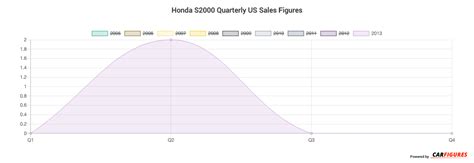 Honda S2000 Sales Figures Us Car Sales Figure