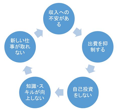 負のスパイラルから脱出して新しい仕事を獲得しよう Koshiyan Blog