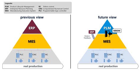 Erp Plm Mes And Crm A Look Into The Future Part