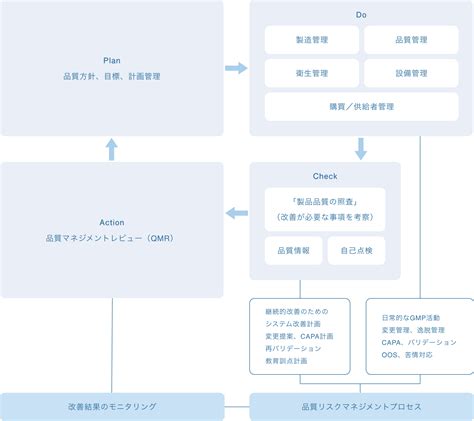 品質マネジメントシステム 信頼性保証 事業内容｜日東薬品工業株式会社