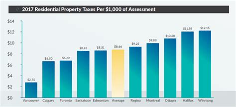 Here Are The Cities With The Highest And Lowest Real Estate Taxes In Canada National