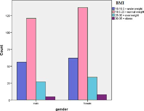 Association of gender with BMI. | Download Scientific Diagram