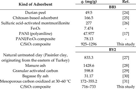 Comparison Of Adsorption Capacity Of Different Adsorbents Towards Bb