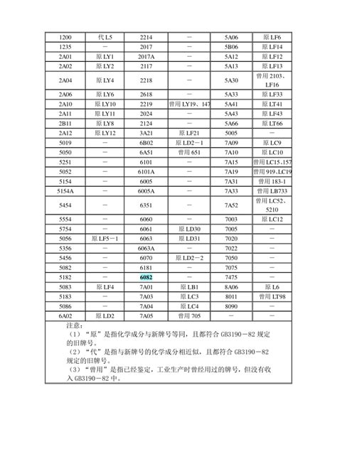 中美常用铝合金牌号对照表 doc 钢铁冶金 已修改