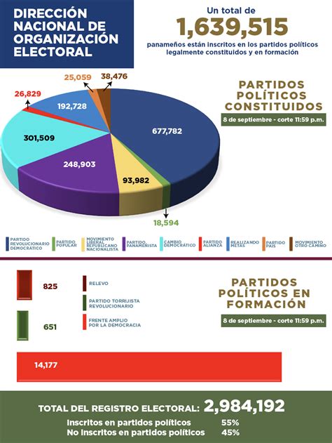 Panameños Inscritos En Partidos Políticos El Digital Panamá