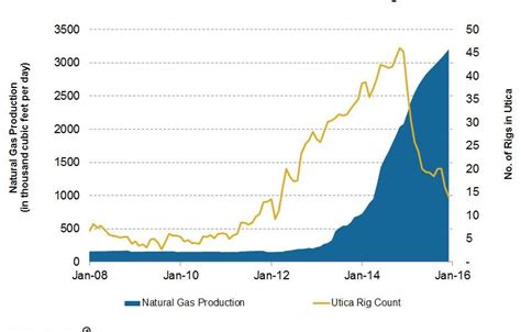 Why Utica Shale Natural Gas Production Rose In January