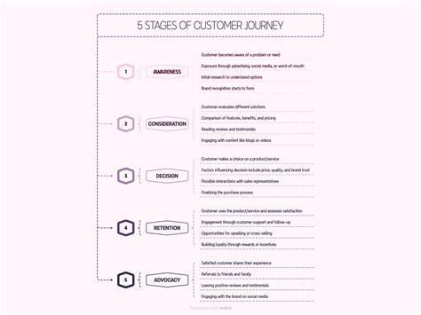 Customer Journey Explained: Definition and Stages