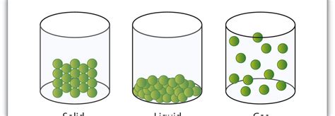 Using the Particle Model to Explain a Substances Behaviour : Educating ...