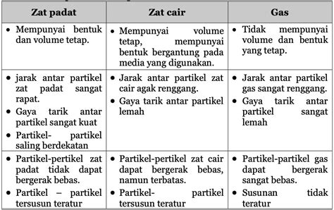 perbedaan zat padat cair  gas jelaskan mas dayat