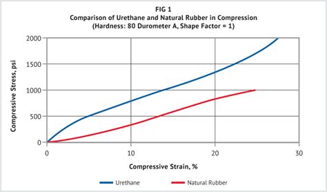 Urethanes In Compression Molded Dimensions Group