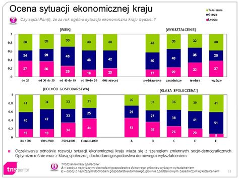 1 Badanie zrealizowane zostało w dniach 1 7 lipca 2011 roku na 1000