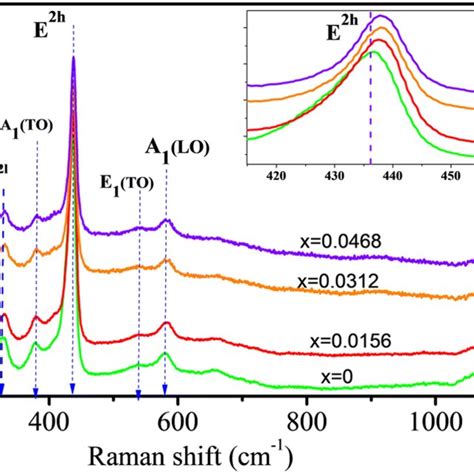 A Energy Level Diagram Of Native Defect States In Zno B Modifications