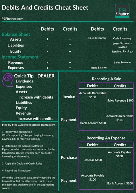 Debits And Credits Cheat Sheet Your Guide To Mastering The Basics