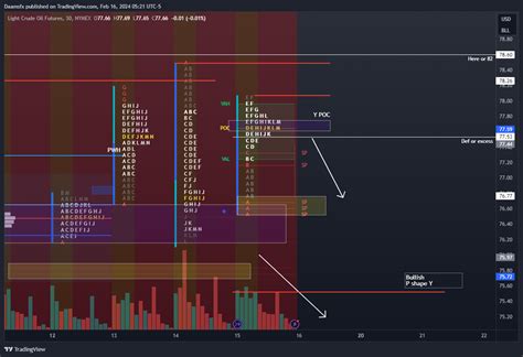 NYMEX CL1 Chart Image By Daamsfx TradingView