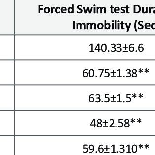 Effect Of Amaranthus Spinosus On Immobility Time In Forced Swim Test