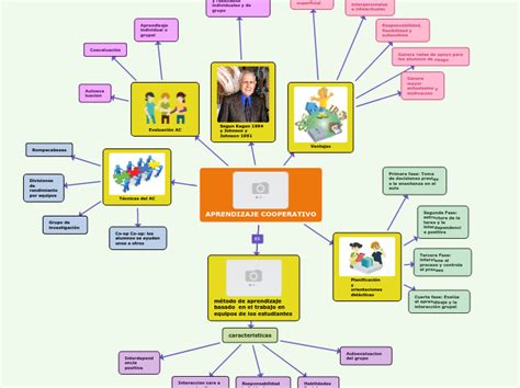 Aprendizaje Cooperativo Mind Map