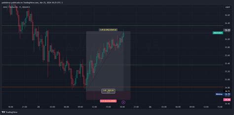 Binance Avaxusdt Chart Image By Pablohruz Tradingview