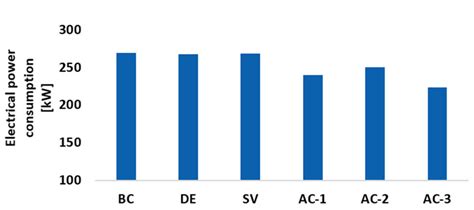 Electrical power consumption results for the several cases. | Download Scientific Diagram