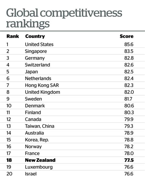 Nz Drops Down Global Competitiveness Rankings Us Takes Top Spot For